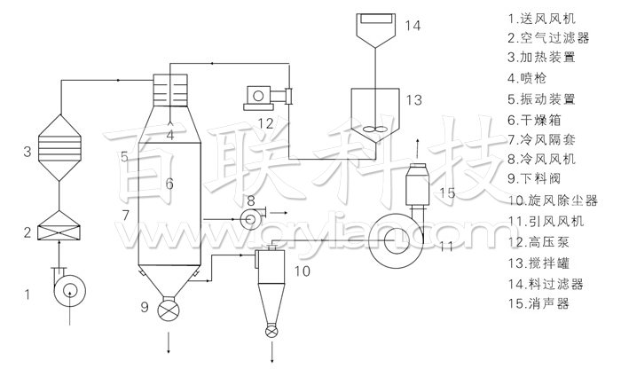 壓力式噴霧干燥機(jī)結(jié)構(gòu)示意圖